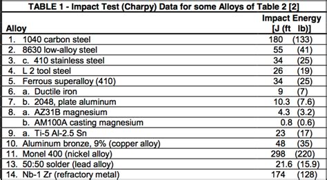 charpy impact test astm a 370|charpy impact cheat sheet.